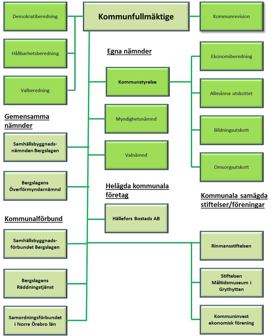 Organisation Strategisk