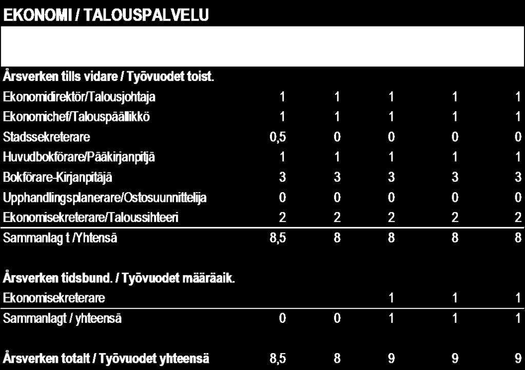 Koncerntjänster Att beskriva och förbättra de mest centrala processerna inom ekonomiförvaltningen (som en del av informationsstyrningsprogram) Utvärdering: Enligt uppgjord plan hösten 2011 Målnivå: