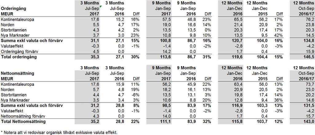 UTVECKLING PER MARKNADSREGION Troax verksamhet bedrivs och rapporteras som ett segment.