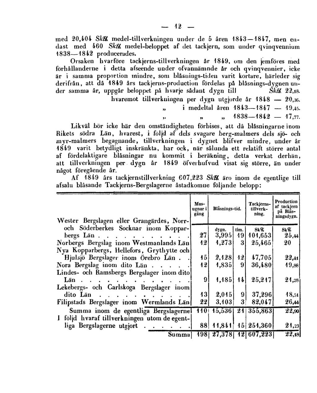 12 med 20,404 Shll. medel-tillverkningen under de 5 åren 1843 1847, men endast med 460 Skll. medel-beloppet af det tackjern, som under qvinqvennium 1838 1842 producerades.