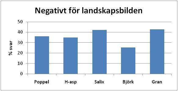 Få svar hade angivit att det skulle vara negativt för viltet, eller att grödorna