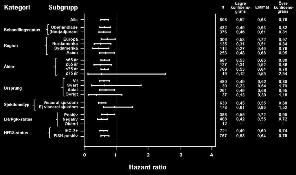 Den statistiskt signifikanta överlevnadsfördelen för den Perjeta-behandlade gruppen, tidigare observerad vid en interimanalys av överlevnad (utförd