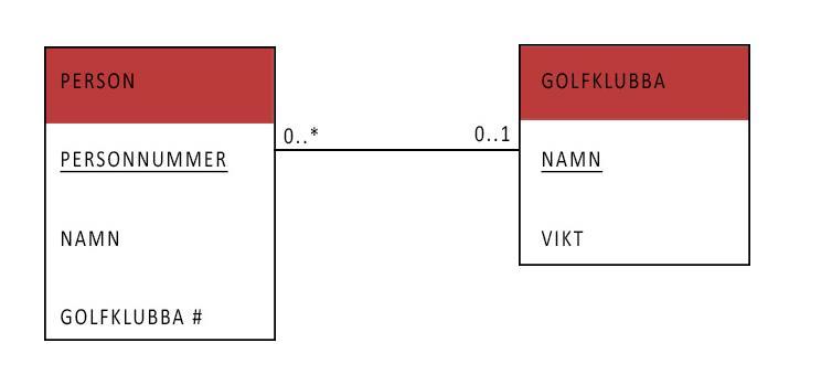 hur relationen är. Person kan ha endast en golfklubba och golfklubba kan användas av flera personer, se Figur 2. Figur 1 Exempel på modell över en relationsdatabas med notationen UML.