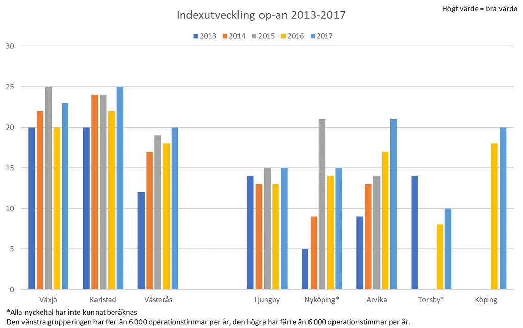 30 NYSAMINDEX OPERATION, ANESTESI, POSTOP OCH UVA Antal vårdtimmar Postop/UVA arbetad timme SSK/USK Postop/UVA 1 poäng <0,60 timmar 2 poäng 0,60 0,69 timmar 3 poäng 0,70 0,0,84 timmar 4 poäng 0,85