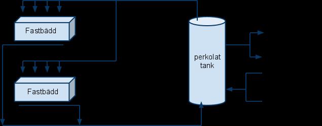 3.3.2 Hydrolys och syrabildning När processen väl påbörjats recirkuleras vätskan från perkolattanken genom fastbäddarna i plansilosarna.