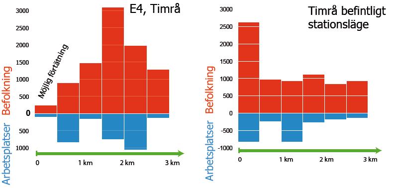 Resecentrum i Timrå Det nya stationsläget har sämre tillgänglighet än befintlig järnvägsstation, särskilt inom 1,5 km radie.