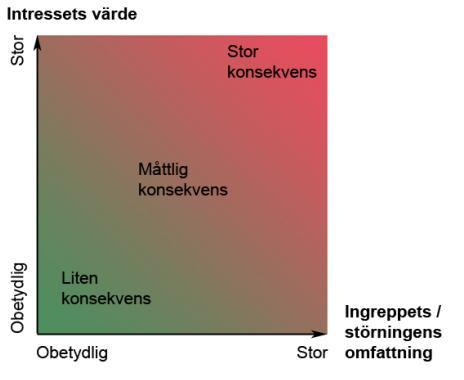 Bedömningsgrunder 5-gradig skala o Stora negativa konsekvenser o Måttliga negativa