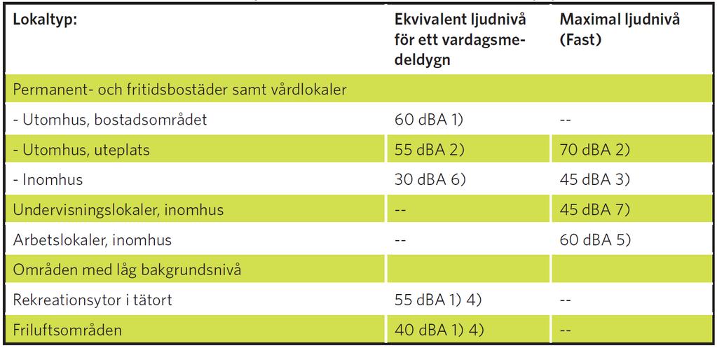 Riktvärden för buller -