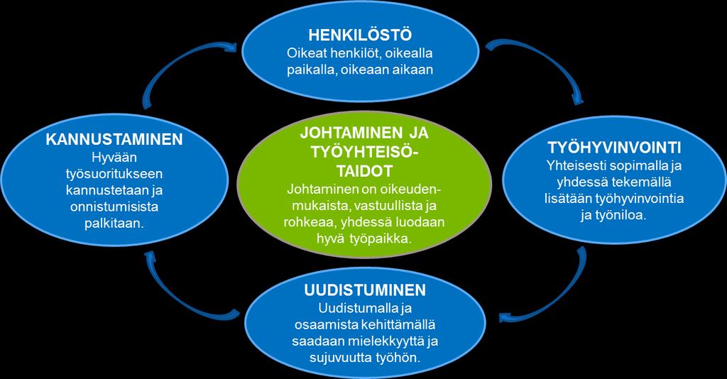 2. Sibbo kommuns personalstrategiska fokusområden Fullmäktige godkände uppdateringen av kommunens huvudstrategi vid sitt möte 7.10.2013.