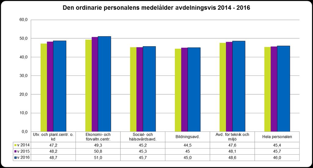 Personalens hemkommun I slutet av år 2016 hade 57 % av personalstyrkan Sibbo som hemkommun, för de ordinarie anställdas del uppgick siffran till 59 %.