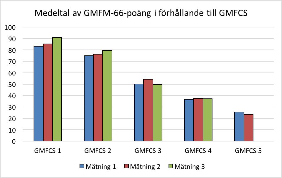 mätningens medelvärde. I klass V sjunker medelvärdet med ca 2 poäng vid mätning två. Ett medelvärde saknas i mätning tre då endast ett barn har resultat. Figur 8.