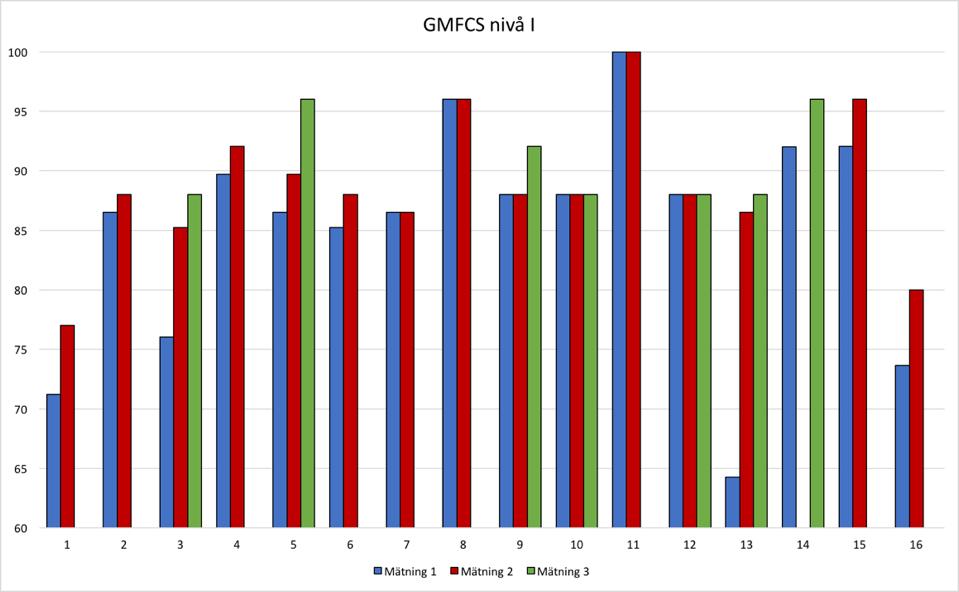 Figur 9. GMFM-66-poäng i mätning ett, två och tre (GMFCS nivå I). 7.1.2 GMFCS II GMFCS-klass II har 18 barn (nio stycken pojkar och nio stycken flickor).