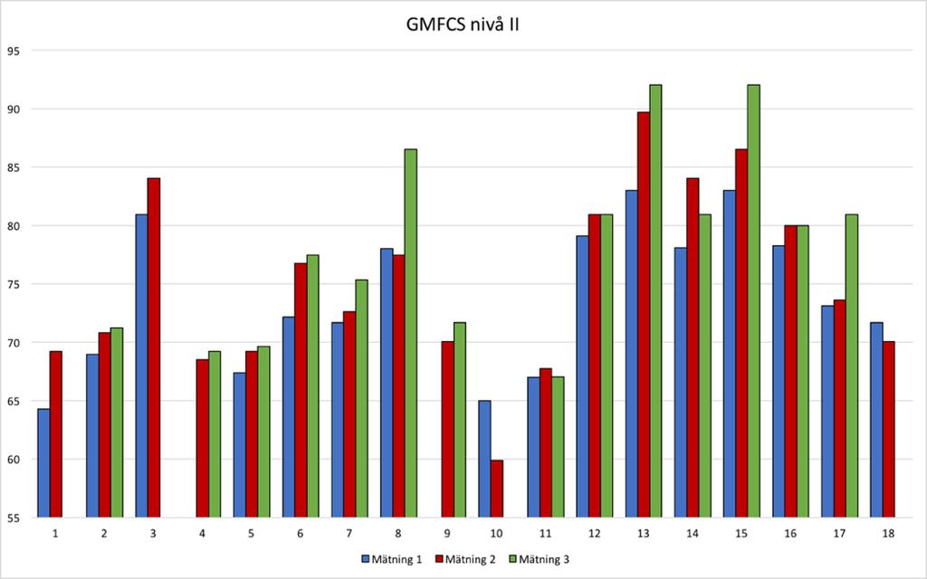 Figur 10. GMFM-66-poäng i mätning ett, två och tre (GMFCS nivå II). 7.1.3 GMFCS III GMFCS-klass III har 12 barn (sex stycken pojkar och sex stycken flickor).