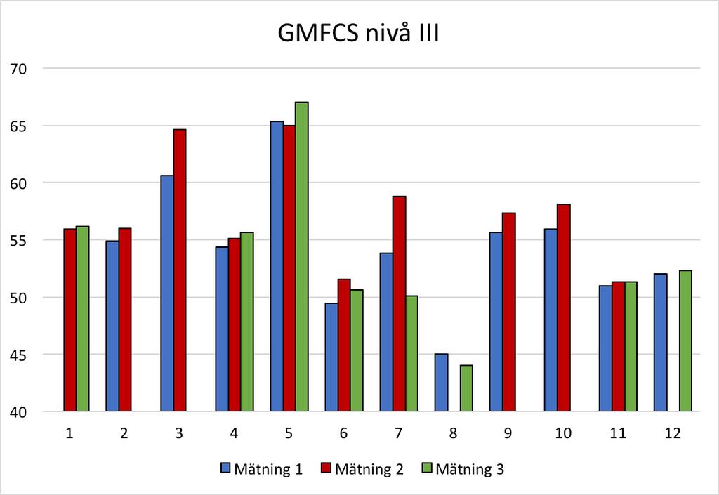 två anses vara statistiskt signifikanta (p= 0,015), ingen signifikans hittas mellan mätning ett och tre (p= 0,498). Poängen i mätning ett varierar mellan 45,0 65,33 poäng.