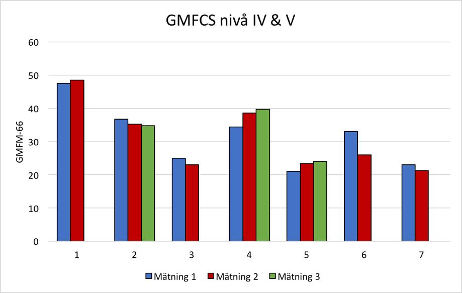 I klass V har ett barn bättre resultat i både mätning två och tre, medan två barn har sämre resultat.