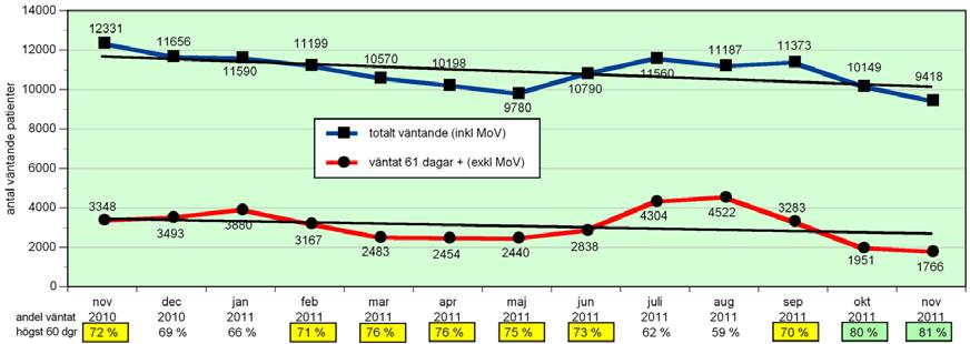 DELÅRSRAPPORT fördjupad kommentar januari november Följande tabell visar resultaten per organisation den sista november 2011.