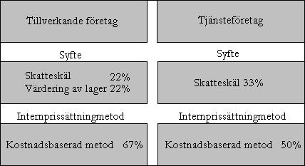 Lantz fann att 46% av företagen använder en förhandlingsbaserad metod. Det var den vanligaste metoden för både tillverkande företag och tjänsteföretag.