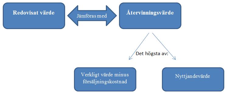Figur 2: Återvinningsvärde (Marton m. fl, 2008, s.