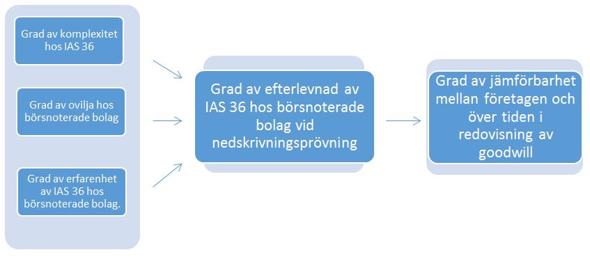 branschen, jämförbarheten är större i industribranschen jämfört med de finansiella, försäkrings- och fastighetssektorn (Barth et al., 2012).