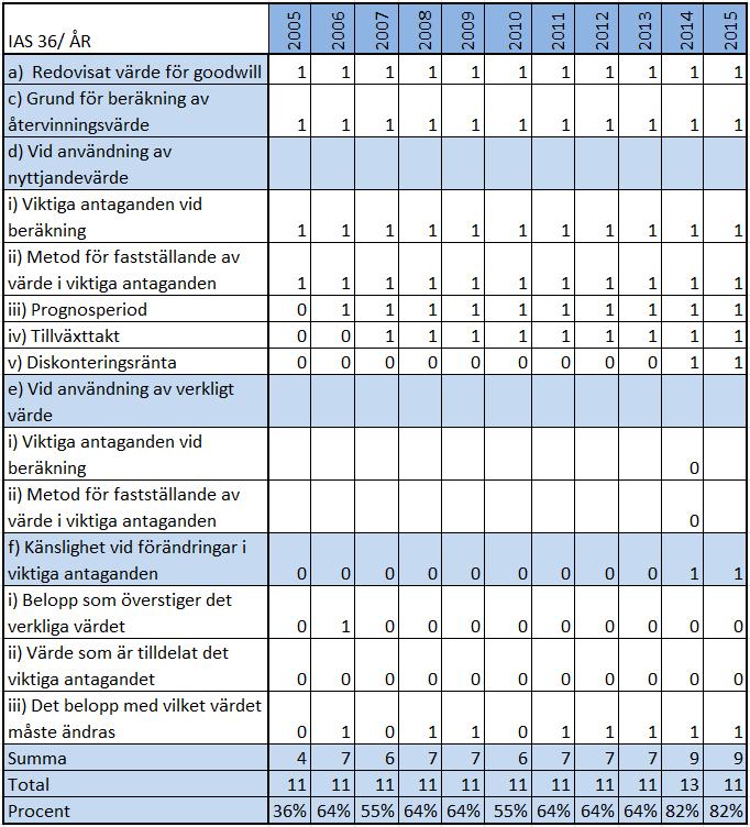 4 RESULTAT I detta kapitel presenteras resultat från utvalda företags årsredovisningar, med syfte att kunna beskriva och jämföra hur svensk börsnoterade bolag efterlever krav på nedskrivningsprövning.