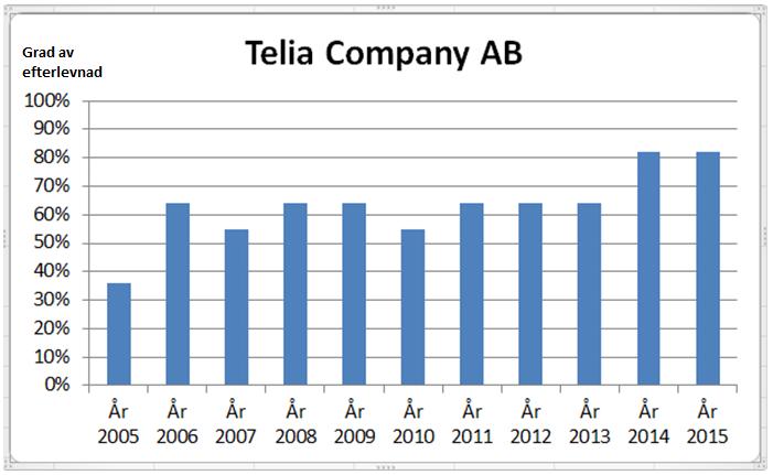 Resultat av studien visar att Telia inte lyckades med att uppfylla alla kravpunkter något år. Graden av efterlevnad varierar från punkt till punkt.