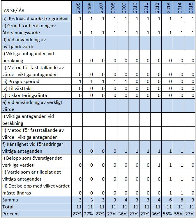 4.2 Millicom International Cellular S.A.: Grad av efterlevnad I tabellen nedan presenteras Millicoms grad av efterlevnad av varje kravpunkt enligt IAS 36 p.