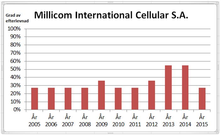 4.2.1 Millicom International Cellular S.A.: Jämförelse över tid Graden av efterlevnaden är inte stabil över tiden.