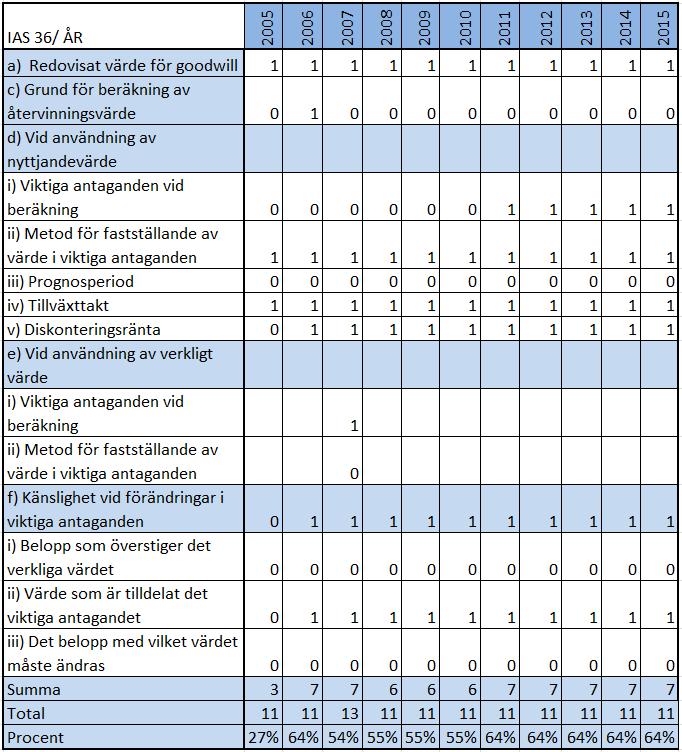 4.3 Tele2 AB: Grad av efterlevnad I tabellen nedan presenteras Tele2s grad av efterlevnad av varje kravpunkt enligt IAS 36 p.