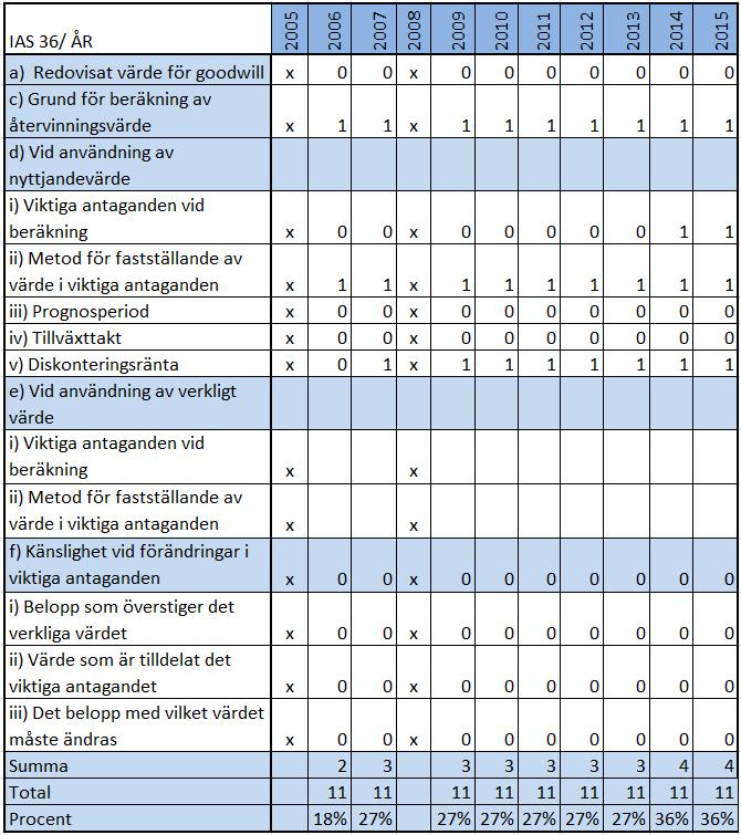 4.4 Com Hem AB: Grad av efterlevnad I tabellen nedan presenteras Com Hems grad av efterlevnad av varje kravpunkt enligt IAS 36 p.