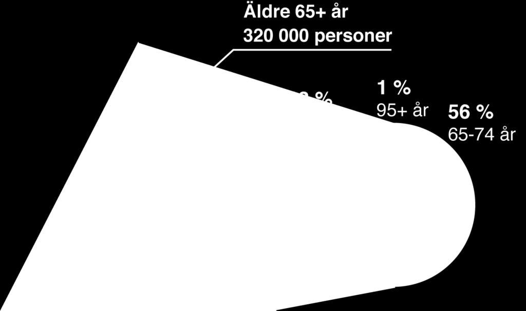 Antalet personer 85 år och äldre i Sverige förväntas öka med 130 procent
