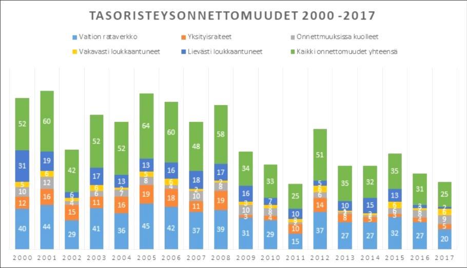 Projektets bakgrund och utgångsläge Plankorsningsolyckor Personskador Mänskligt lidande kan inte prissättas En trafikdöd kostar 2,77 M för samhället Materielskador Förseningar Miljöskador Programmet