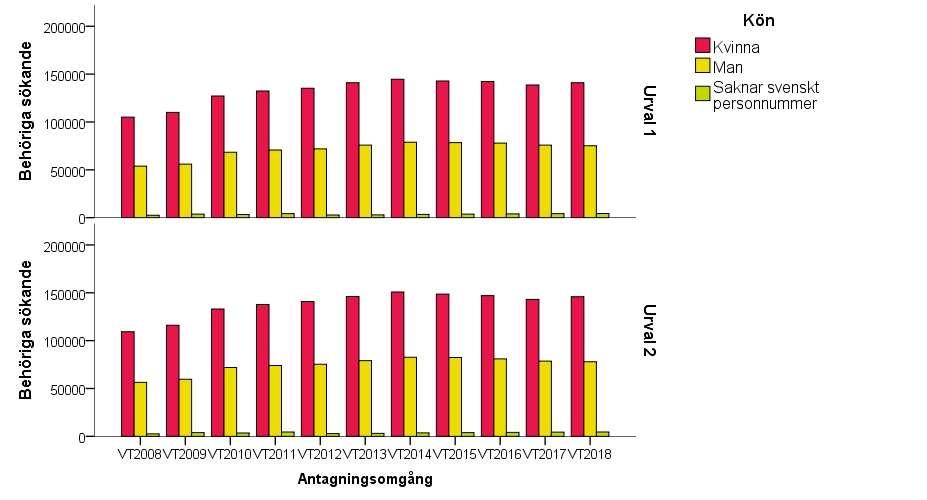 Behöriga sökande vänder upp Figur 16: Antal behöriga sökande vid första och andra urvalet vt 2008 - vt 2018, per kön.