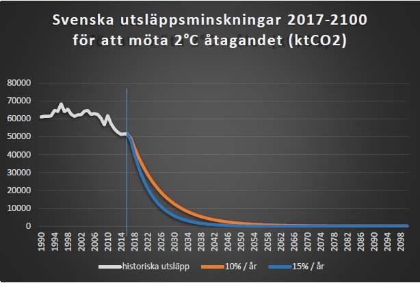 Carbon budget and emissions for Sweden C0 2 -Budget: ~ 300 to