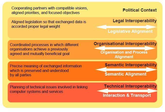 Interoperabilitet Interoperabilitet Interoperabilitet definieras som förmågan hos system, organisationer och verksamhetsprocesser att fungera tillsammans och kunna kommunicera med varandra genom att
