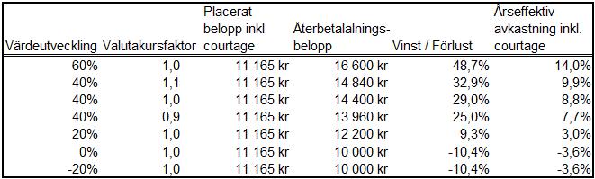 Startdag: den 10 november 2016 eller, om denna dag inte är en Handelsdag, eller om ett Marknadsavbrott då föreligger, äger Banken rätt att i stället fastställa Startkurs med utgångspunkt från