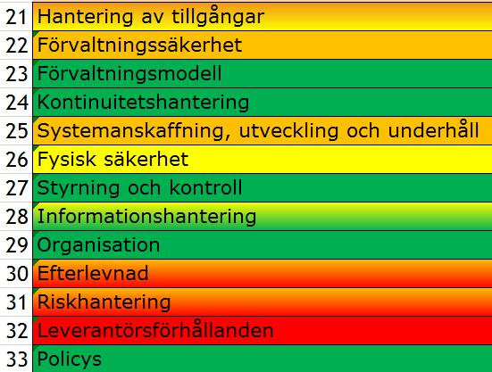 Administrativa och organisatoriska säkerhetskontroller Säkerhetsgranskningen utgår från två informationssäkerhetsmodeller SANS/CIS20 används för de tekniska kontrollerna.