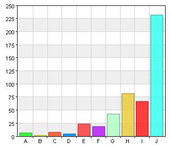 Utvecklingssamtalet gör det lätt för mig att förstå och följa mitt barns utveckling. 7 1,4 B. 2 2 0,4 C. 3 8 1,6 D. 4 5 1 E. 5 24 4,9 F. 6 19 3,9 G. 7 43 8,8 H. 8 82 16,8 I.