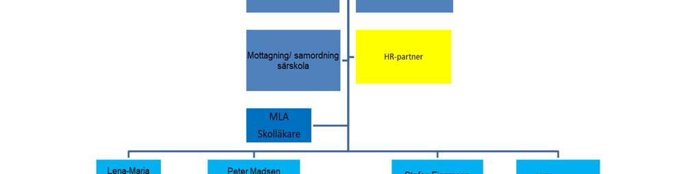 Även genomförandeansvaret för cirka 1500 gymnasieelever från närliggande kommuner inom Fyrbodal ingår i nämndens ansvar genom samverkansavtal.