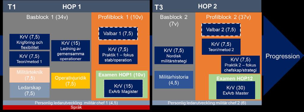 3 (6) Programmets innehåll Utbildningen börjar med ett basblock som ger en översikt över huvudområdet, teori- och metodkunskaper samt breddar kunskaperna om gemensamma och militärt chefskap med andra