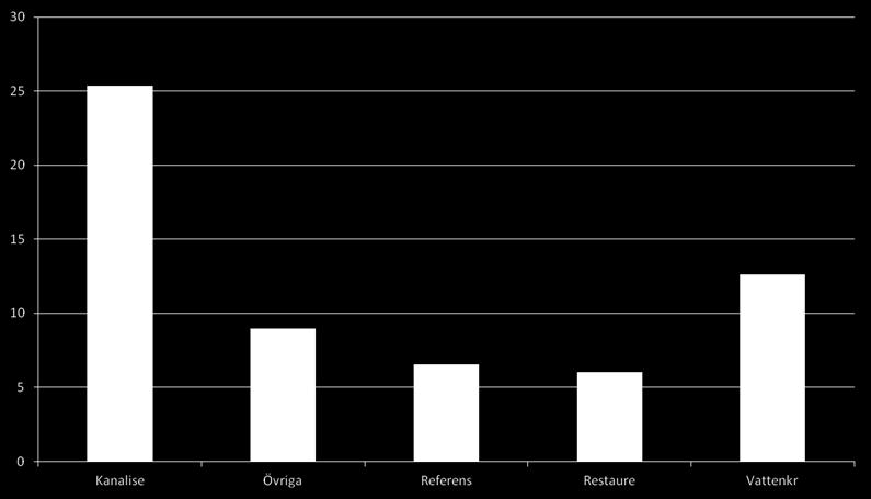 (data Svenskt ElfiskeRegiSter) Rätat Övriga Opåverkade