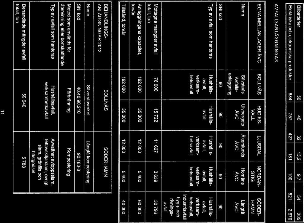 [batterier 50 46 32 13,2 9,7 54 205 Elektriska och elektroniska produkter 684 757 427 181 100 521 2 670 AVFALLSANLÄGGNINGAR EGNA MELLANLAGER Avc BOLLNÄS HUDIKS- LJUSDAL NORDAN- SÖDER- VALL STIG HAMN