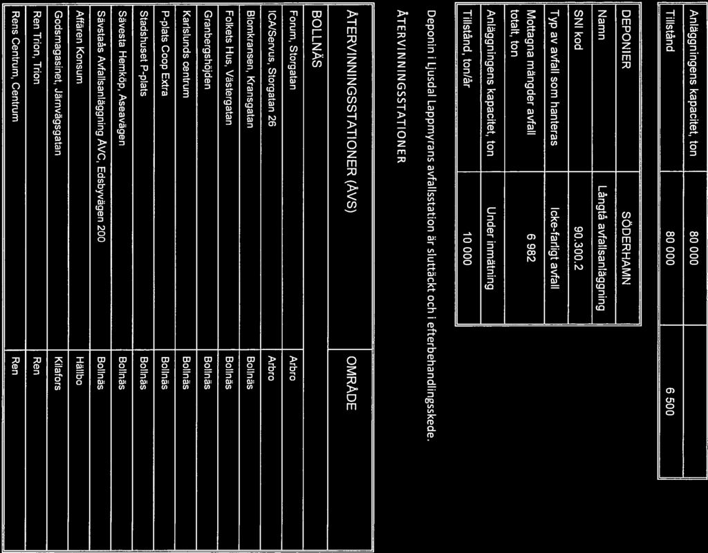 Anläggningens kapacitet, ton 80 000 Tillstånd 80 000 6 500 DEPONIER Namn SÖDERHAMN Långtå avfallsanläggning SNI kod 90.300.