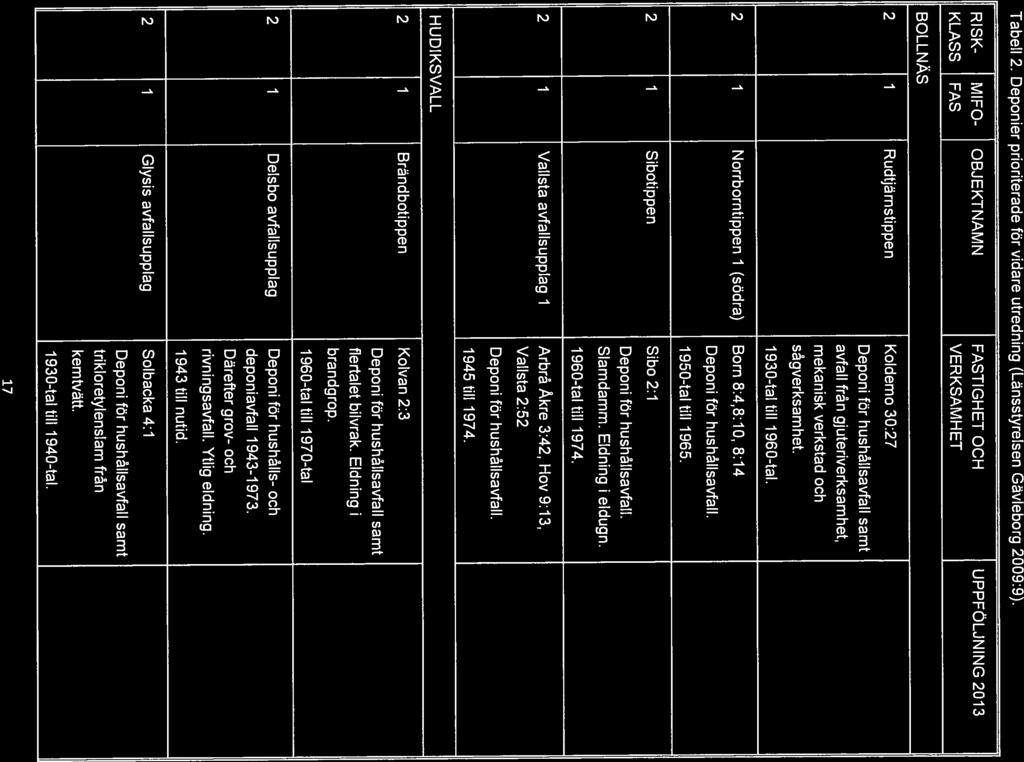 Tabell 2. Deponier prioriterade för vidare utredning (Länsstyrelsen Gävleborg 2009:9).