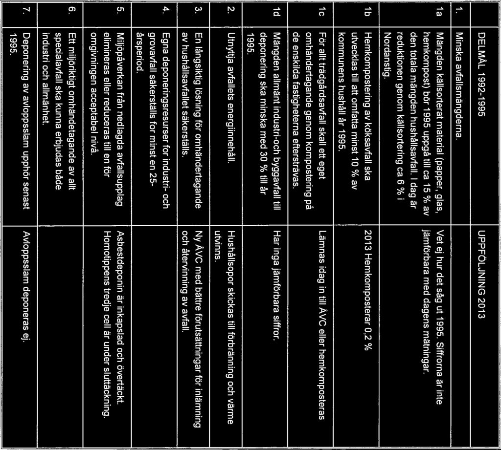 DELMAL 1992-1995 UPPFÖLJNING 2013 1. Minska avfalismängderna. la Mängden källsorterat material (papper, glas, Vet ej hur det såg ut 1995.