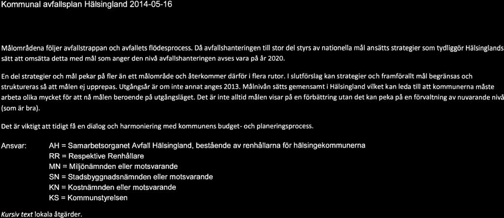 Kommunal avfallsplan Hälsingland 2014-05-16 SAMMANFATTNING STRATEGIER, MÅL OCH ÅTGÄRDER TILL 2020 Målområdena följer avfallstrappan och avfallets flödesprocess.