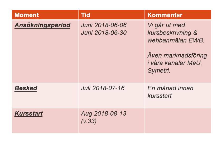 Tidperiod för ansökan var enligt tabell. 2.2 Sökande Det var totalt 40 stycken som ansökte om att gå kursen.