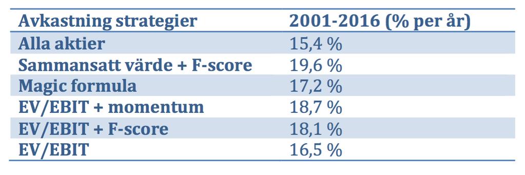 avkastningen för andra strategier vi testat där Magic formula är den populäraste och har genomgående studerats på de nordiska marknaderna tidigare med liknande resultat.