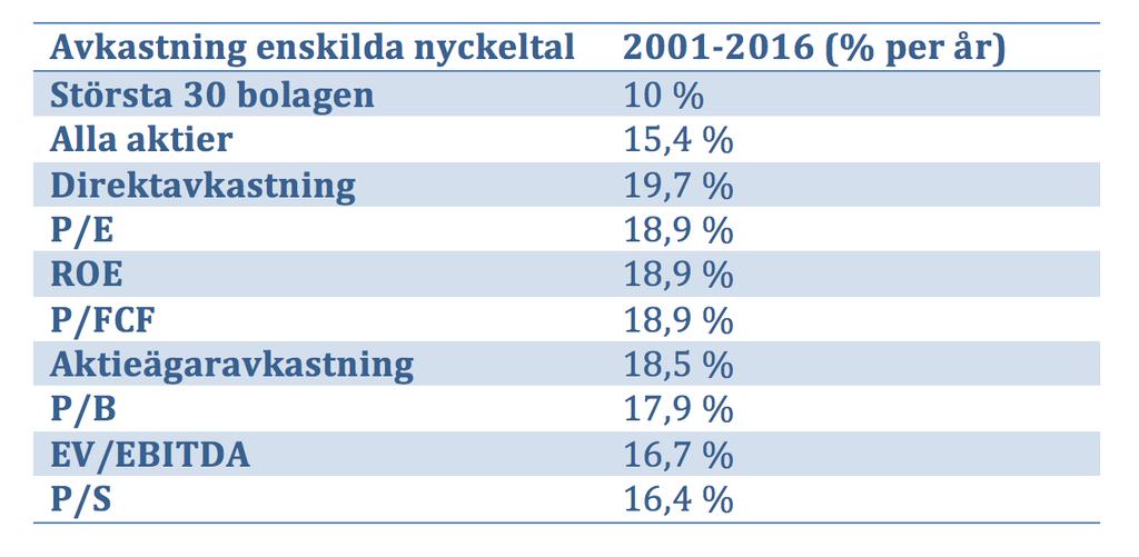 5.5 Test på Stockholmsbörsen All data använd i dessa tester är från Börsdata, en av Sveriges mest kompletta aktiedatabaser.