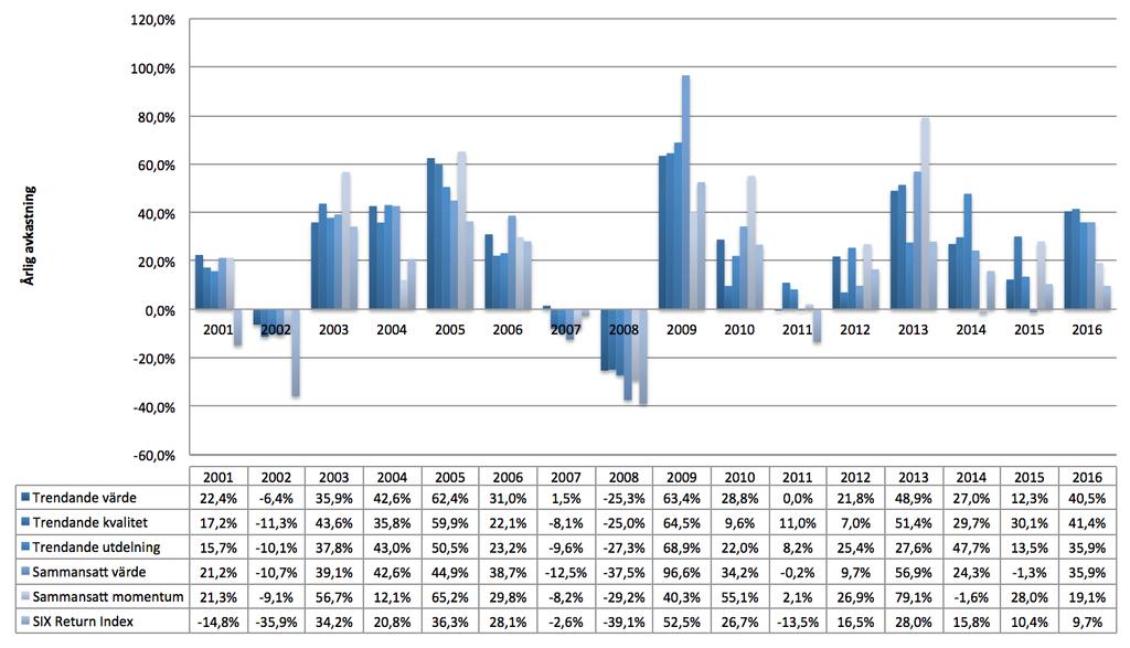 Årlig avkastning (Avkastning utifrån backtest på Stockholmsbörsen. Historisk avkastning ska inte ses som garanti för framtida avkastning.) I snitt har strategierna gett en avkastning på 21,1 % per år.