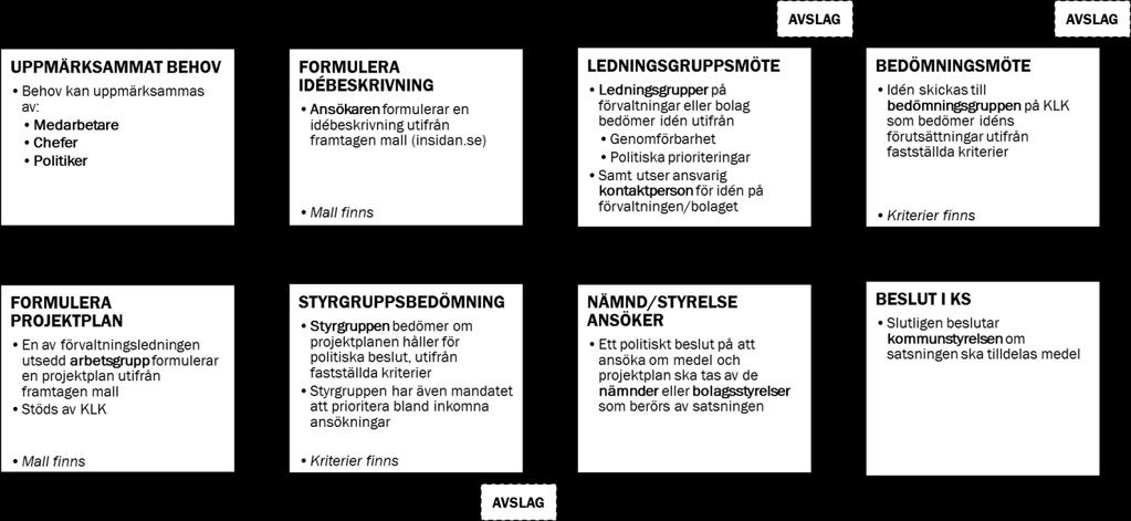 5 (8) I detta skede kan kommunledningskontoret vara ett stöd och praktiskt bidra i framtagandet av de underlag som behövs.